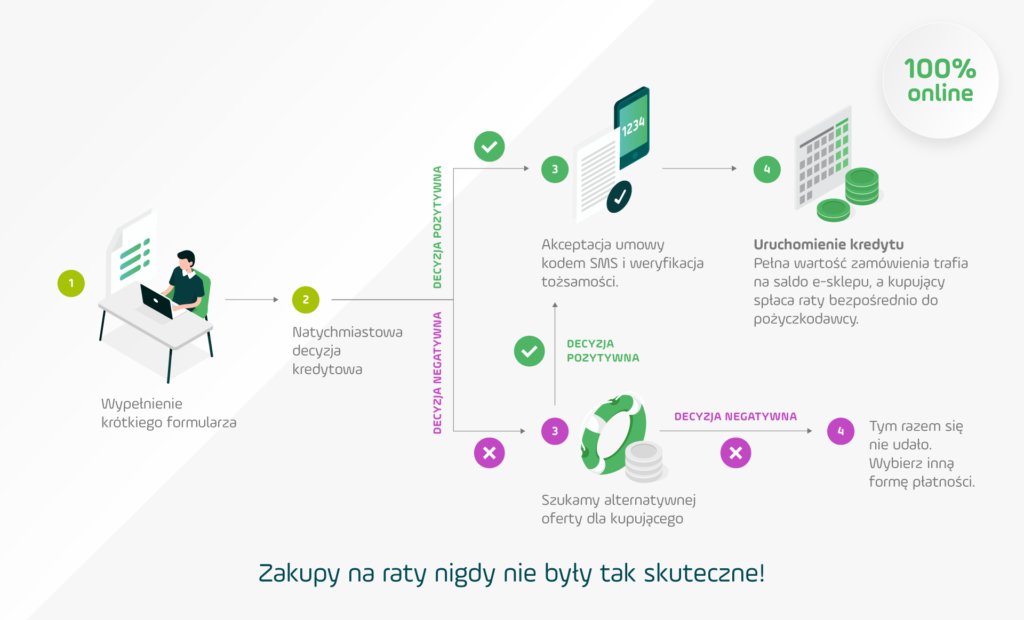 Raty PayU proces kredytowy
