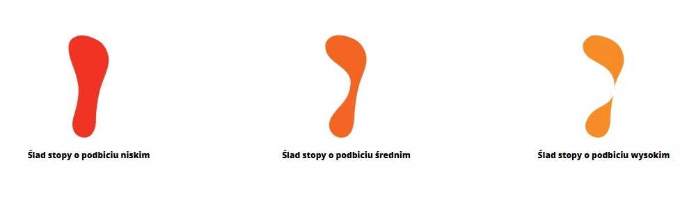 Ślady stóp o podbiciach odpowiednio: niskim, średnim i wysokim